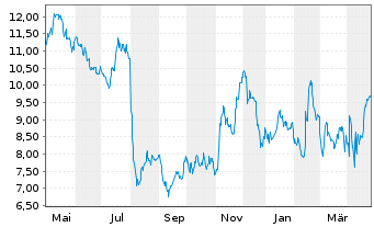 Chart Goodyear Tire & Rubber Co.    - 1 Year