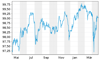 Chart Goodyear Tire & Rubber Co.,The DL-Nts. 2016(16/26) - 1 Jahr