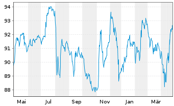 Chart Goodyear Tire & Rubber Co.,The DL-Nts. 2021(21/31) - 1 an