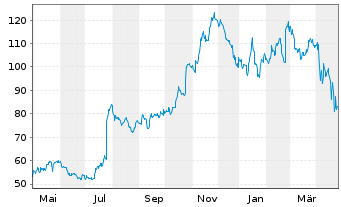 Chart Goosehead Insurance Inc. - 1 Year