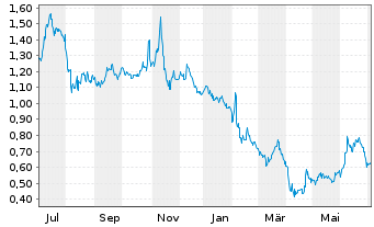 Chart GoPro Inc. Registered Shares A - 1 Jahr