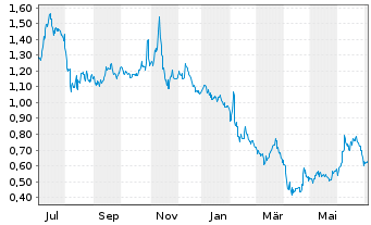 Chart GoPro Inc. Registered Shares A - 1 Year