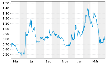 Chart Gossamer Bio Inc. - 1 an