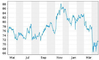 Chart Graco Inc. - 1 Year