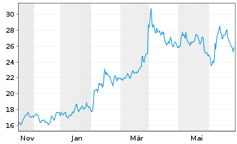 Chart Graham Corp. - 1 Year