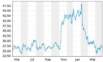 Chart Graham Corp. - 1 an