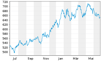 Chart Graham Holdings Company - 1 an