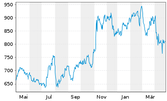 Chart Graham Holdings Company - 1 an