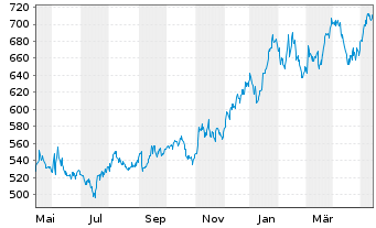 Chart Graham Holdings Company - 1 Jahr
