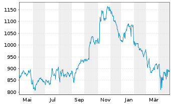 Chart Grainger Inc., W.W. - 1 Year