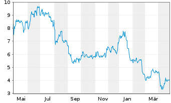 Chart Gran Tierra Energy Inc. - 1 Year