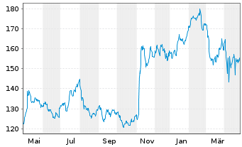 Chart Grand Canyon Education Inc. - 1 an