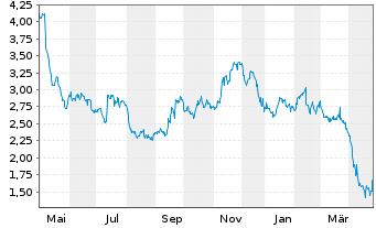 Chart Granite Point Mortgage Trust I - 1 Year