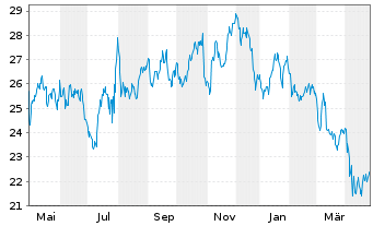 Chart Graphic Packaging Holding Co. - 1 Year