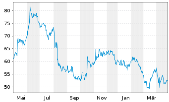 Chart Gravity Co. Ltd.Reg.Shs (Sp.ADRs)/2 SW500 - 1 Year