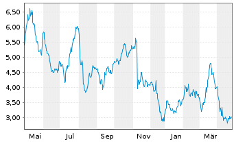 Chart Gray Television Inc. - 1 an