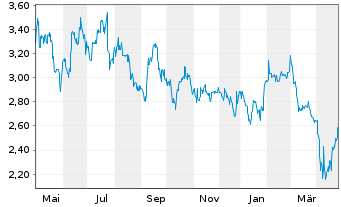 Chart Great Ajax Corp. - 1 an