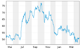 Chart Green Brick Partners Inc. - 1 Year