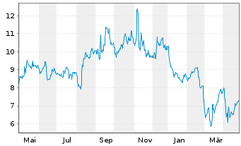 Chart Green Dot Corp. - 1 an