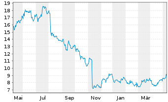 Chart Green Dot Corp. - 1 Year