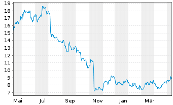 Chart Green Dot Corp. - 1 an
