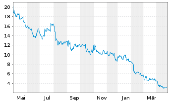 Chart Green Plains Inc. - 1 an