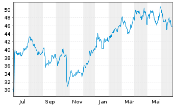 Chart Greenbrier Companies Inc., The - 1 Year