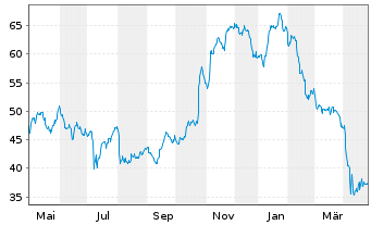 Chart Greenbrier Companies Inc., The - 1 an