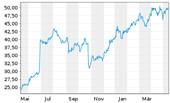 Chart Greenbrier Companies Inc., The - 1 Year