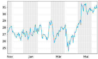 Chart American Healthcare REIT Inc. - 1 an
