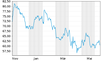 Chart Griffon Corp. - 1 an