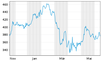 Chart Group 1 Automotive Inc. - 1 an
