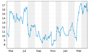 Chart Groupon Inc. - 1 an