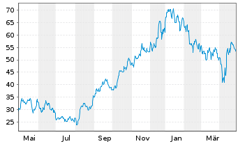 Chart Grupo Financiero Galicia S.A. - 1 Year