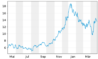 Chart Grupo Supervielle S.A. - 1 Year