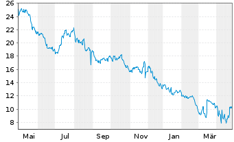 Chart Guess ? Inc. - 1 Year