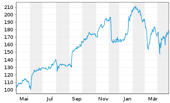 Chart Guidewire Software Inc. - 1 Year