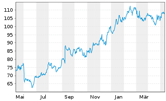 Chart Guidewire Software Inc. - 1 Year