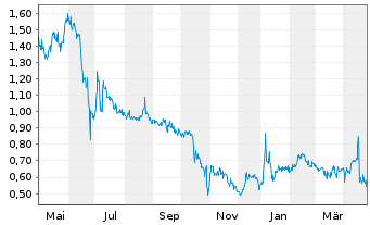 Chart Gulf Resources Inc. - 1 an