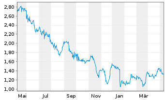 Chart Gulf Resources Inc. - 1 Year