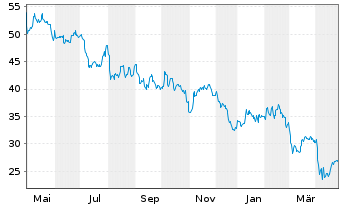 Chart HF Sinclair Corp. - 1 Year