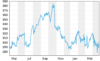 Chart HCA Healthcare Inc. - 1 Year