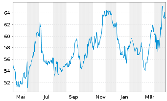 Chart HDFC Bank Ltd. ADR/3 - 1 Year