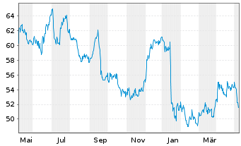 Chart HDFC Bank Ltd. ADR/3 - 1 Jahr