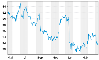 Chart HDFC Bank Ltd. ADR/3 - 1 Year