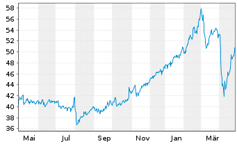 Chart HSBC Holdings PLC (Spons.ADRs) - 1 Year