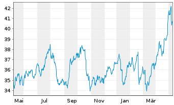 Chart HSBC Holdings PLC (Spons.ADRs) - 1 Year