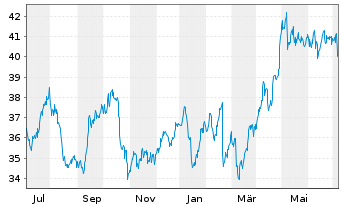 Chart HSBC Holdings PLC (Spons.ADRs) - 1 Jahr