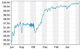 Chart HSBC Holdings PLC DL-FLR Cap.Notes 2014(24/Und.) - 1 an