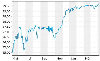 Chart HSBC Holdings PLC DL-FLR Cap.Notes 2014(24/Und.) - 1 Jahr